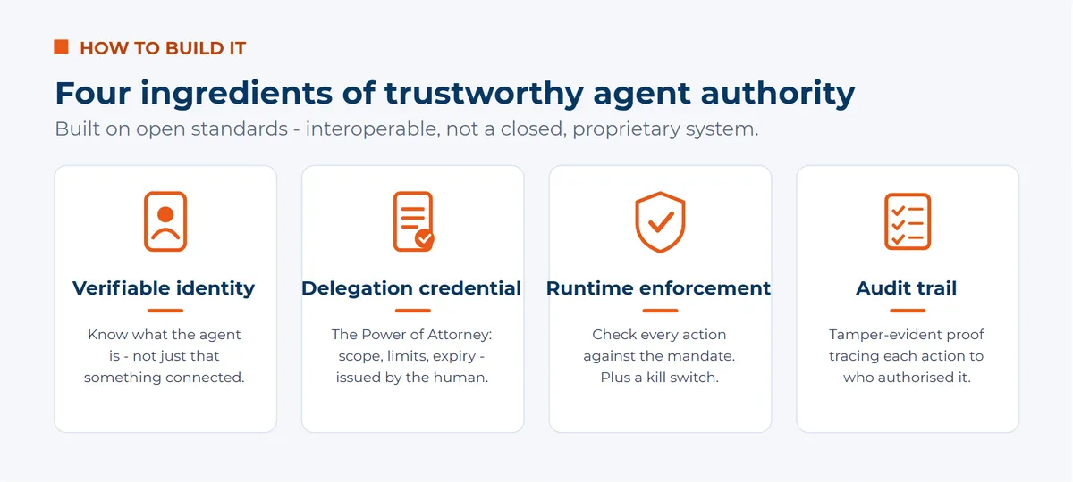 The four ingredients of trustworthy agent authority