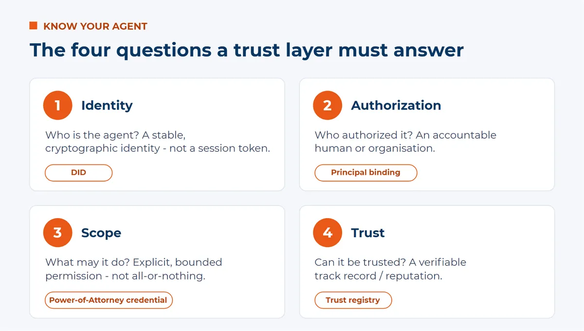Know Your Agent - the four questions a trust layer must answer
